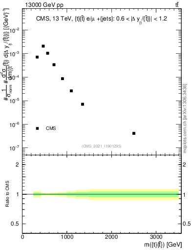Plot of ttbar.m in 13000 GeV pp collisions