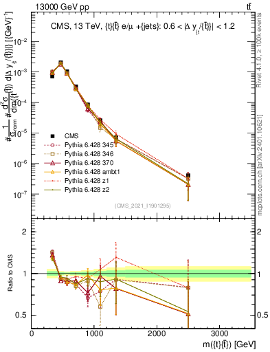 Plot of ttbar.m in 13000 GeV pp collisions