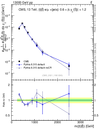 Plot of ttbar.m in 13000 GeV pp collisions