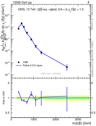 Plot of ttbar.m in 13000 GeV pp collisions