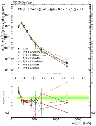 Plot of ttbar.m in 13000 GeV pp collisions