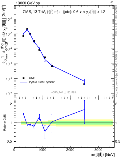 Plot of ttbar.m in 13000 GeV pp collisions