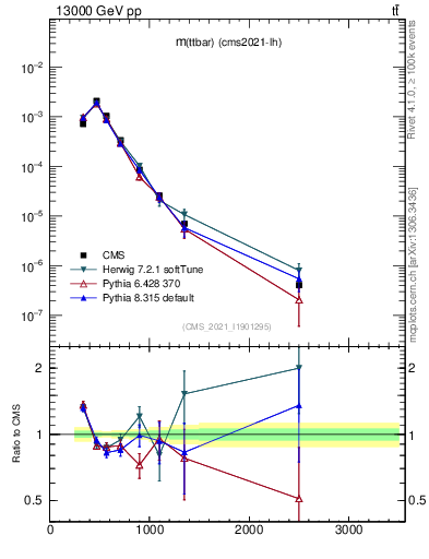 Plot of ttbar.m in 13000 GeV pp collisions