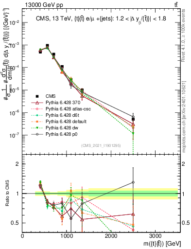 Plot of ttbar.m in 13000 GeV pp collisions