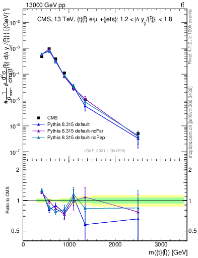 Plot of ttbar.m in 13000 GeV pp collisions