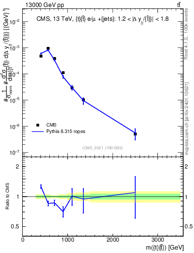 Plot of ttbar.m in 13000 GeV pp collisions