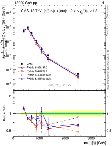 Plot of ttbar.m in 13000 GeV pp collisions