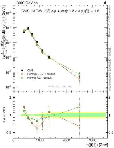 Plot of ttbar.m in 13000 GeV pp collisions