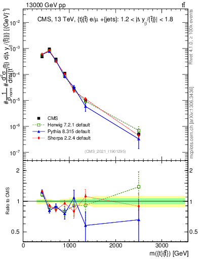 Plot of ttbar.m in 13000 GeV pp collisions
