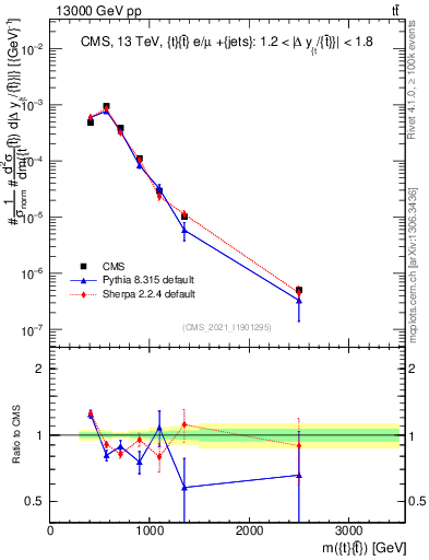 Plot of ttbar.m in 13000 GeV pp collisions