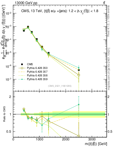 Plot of ttbar.m in 13000 GeV pp collisions