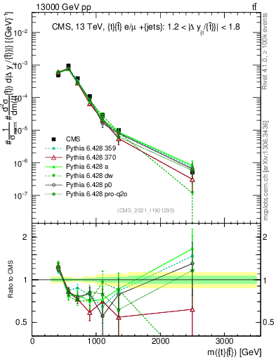 Plot of ttbar.m in 13000 GeV pp collisions