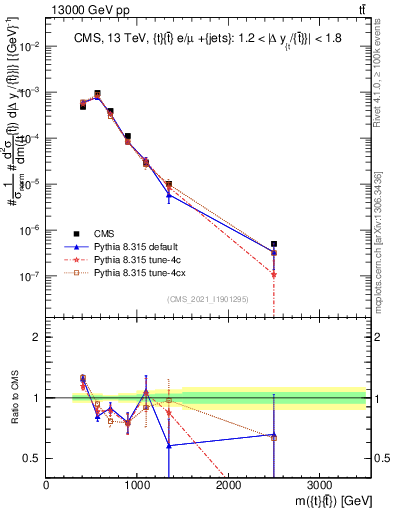 Plot of ttbar.m in 13000 GeV pp collisions