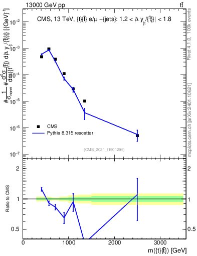 Plot of ttbar.m in 13000 GeV pp collisions