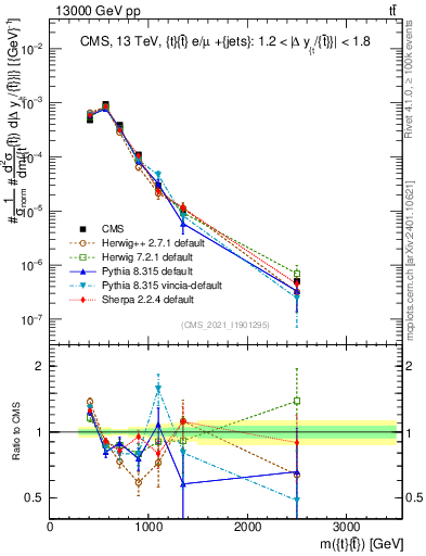 Plot of ttbar.m in 13000 GeV pp collisions