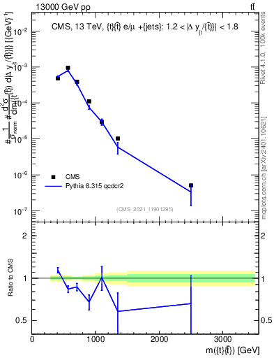 Plot of ttbar.m in 13000 GeV pp collisions