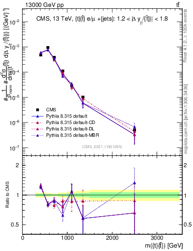 Plot of ttbar.m in 13000 GeV pp collisions