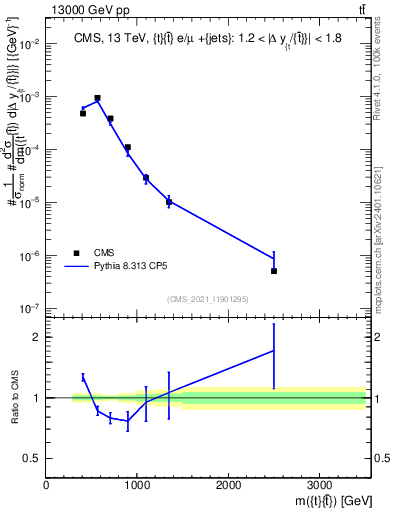 Plot of ttbar.m in 13000 GeV pp collisions