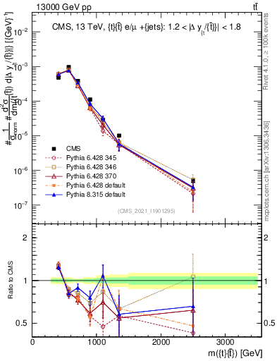 Plot of ttbar.m in 13000 GeV pp collisions