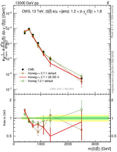 Plot of ttbar.m in 13000 GeV pp collisions