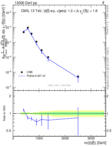 Plot of ttbar.m in 13000 GeV pp collisions