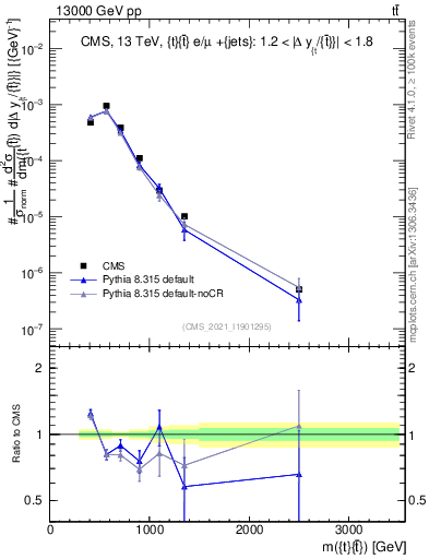 Plot of ttbar.m in 13000 GeV pp collisions