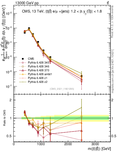 Plot of ttbar.m in 13000 GeV pp collisions