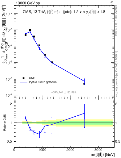 Plot of ttbar.m in 13000 GeV pp collisions