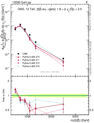 Plot of ttbar.m in 13000 GeV pp collisions