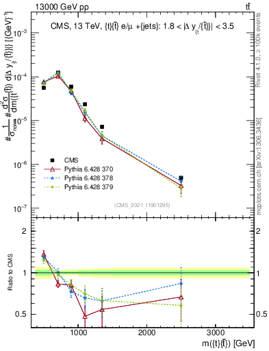 Plot of ttbar.m in 13000 GeV pp collisions