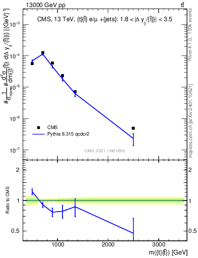 Plot of ttbar.m in 13000 GeV pp collisions