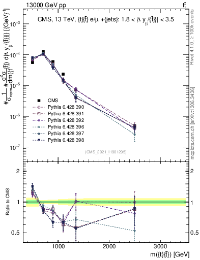 Plot of ttbar.m in 13000 GeV pp collisions
