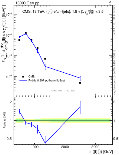 Plot of ttbar.m in 13000 GeV pp collisions