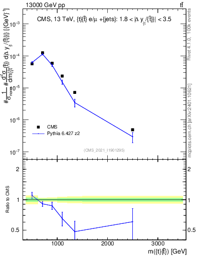 Plot of ttbar.m in 13000 GeV pp collisions