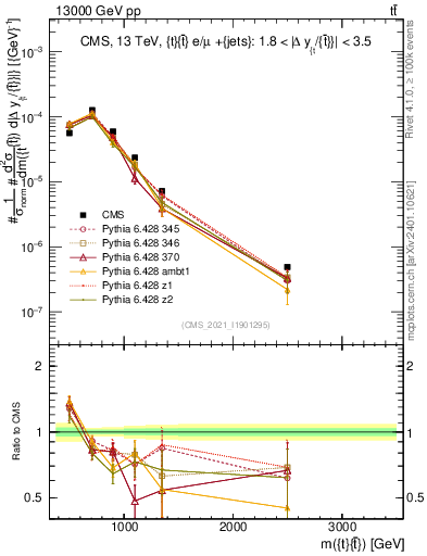 Plot of ttbar.m in 13000 GeV pp collisions
