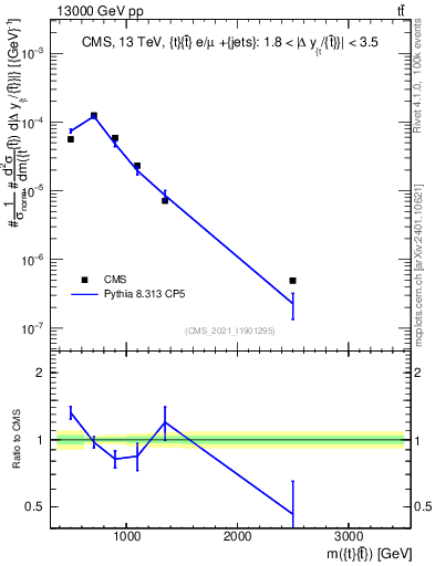 Plot of ttbar.m in 13000 GeV pp collisions