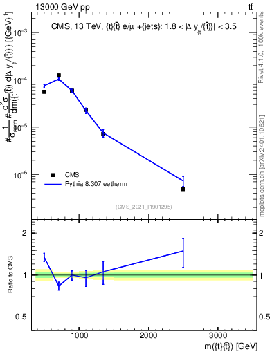 Plot of ttbar.m in 13000 GeV pp collisions