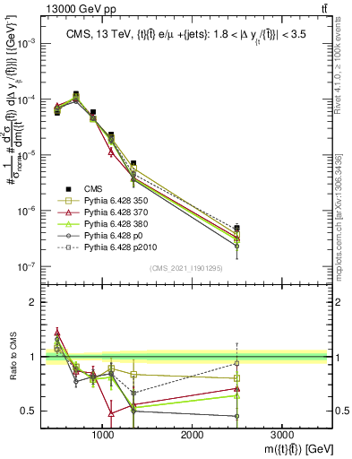 Plot of ttbar.m in 13000 GeV pp collisions