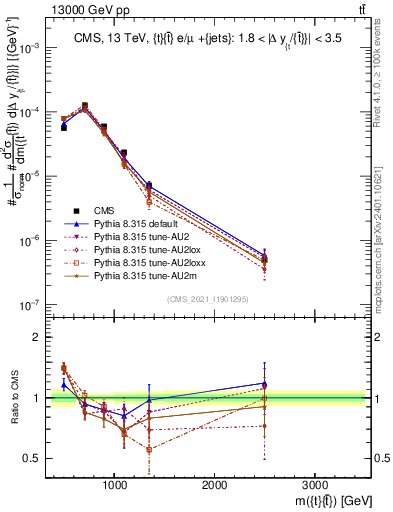 Plot of ttbar.m in 13000 GeV pp collisions
