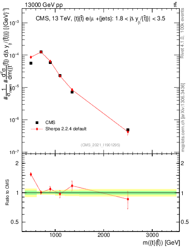 Plot of ttbar.m in 13000 GeV pp collisions