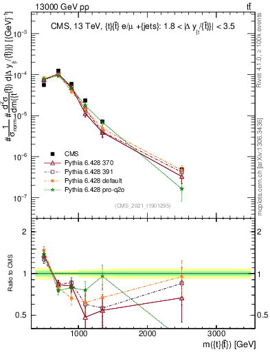 Plot of ttbar.m in 13000 GeV pp collisions