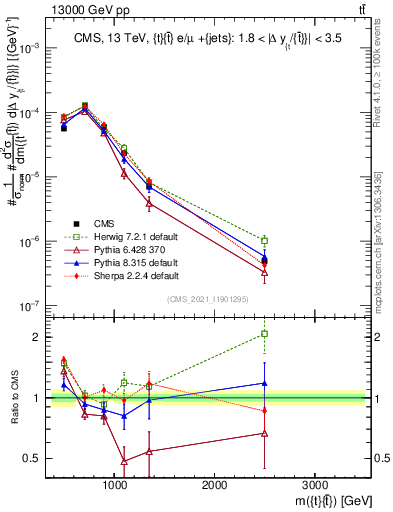 Plot of ttbar.m in 13000 GeV pp collisions
