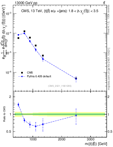 Plot of ttbar.m in 13000 GeV pp collisions
