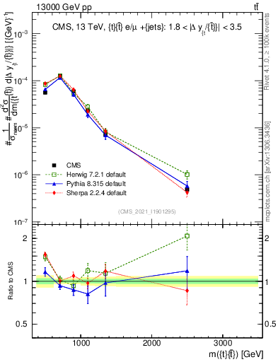 Plot of ttbar.m in 13000 GeV pp collisions