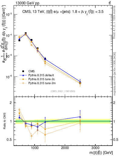 Plot of ttbar.m in 13000 GeV pp collisions