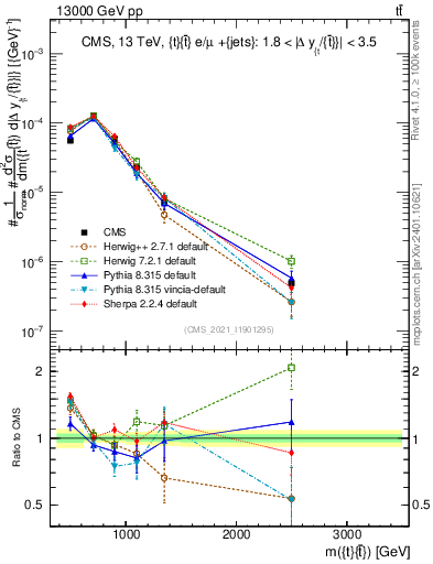 Plot of ttbar.m in 13000 GeV pp collisions