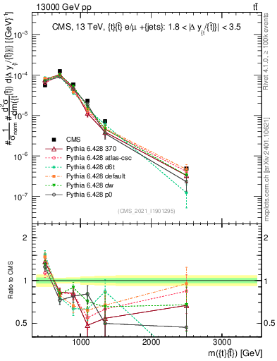 Plot of ttbar.m in 13000 GeV pp collisions