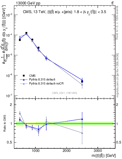 Plot of ttbar.m in 13000 GeV pp collisions