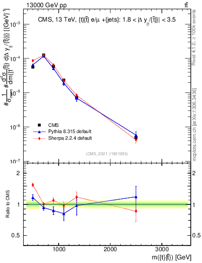 Plot of ttbar.m in 13000 GeV pp collisions