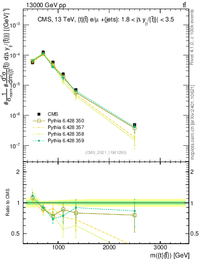 Plot of ttbar.m in 13000 GeV pp collisions